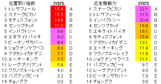 2025　ラジオNIKKEI賞　位置取り指数